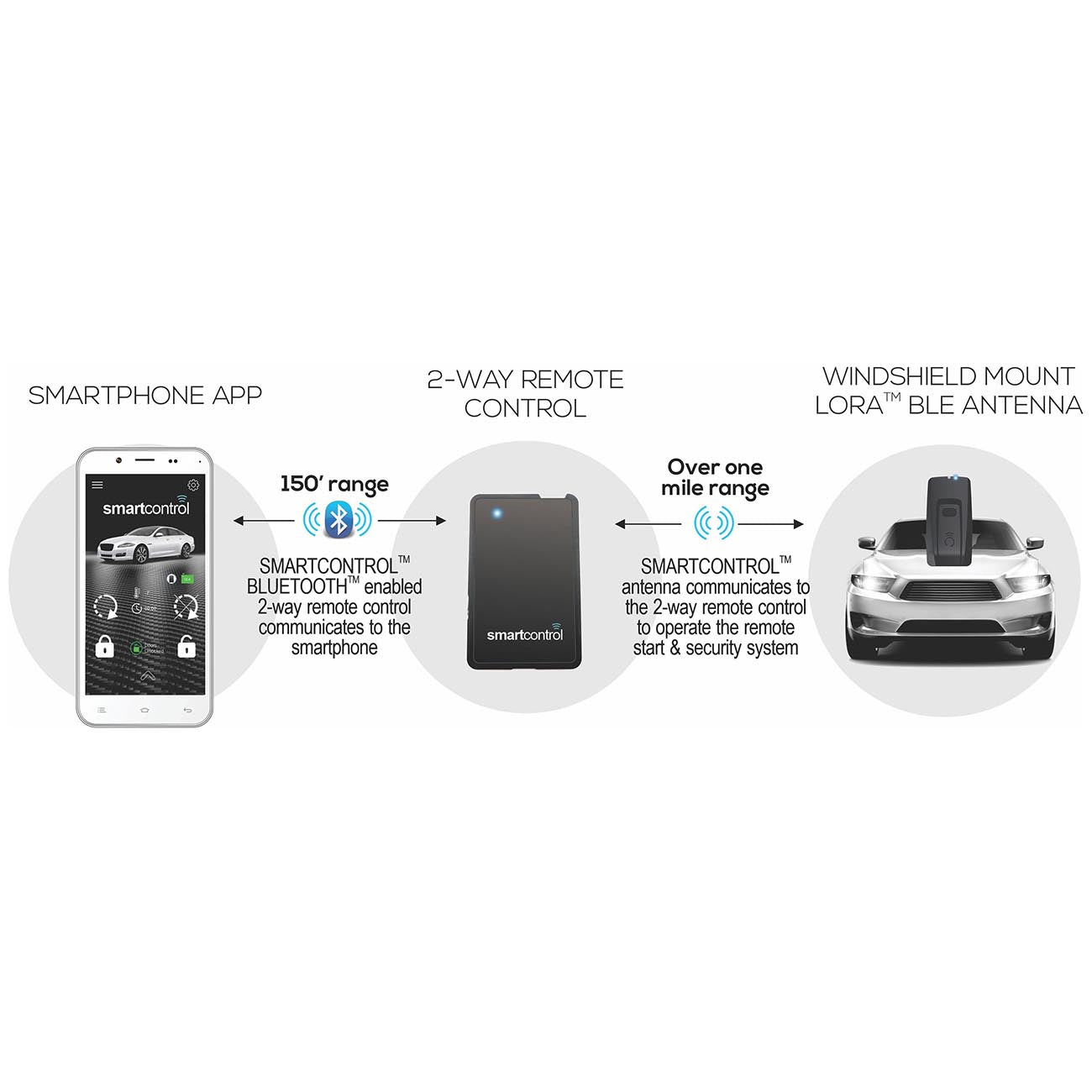 Omega Connected Extreme Range 1.5 Mile SmartPhone Control Kit